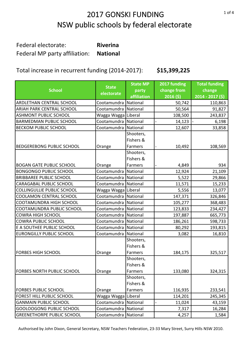 2017 GONSKI FUNDING NSW Public Schools by Federal Electorate