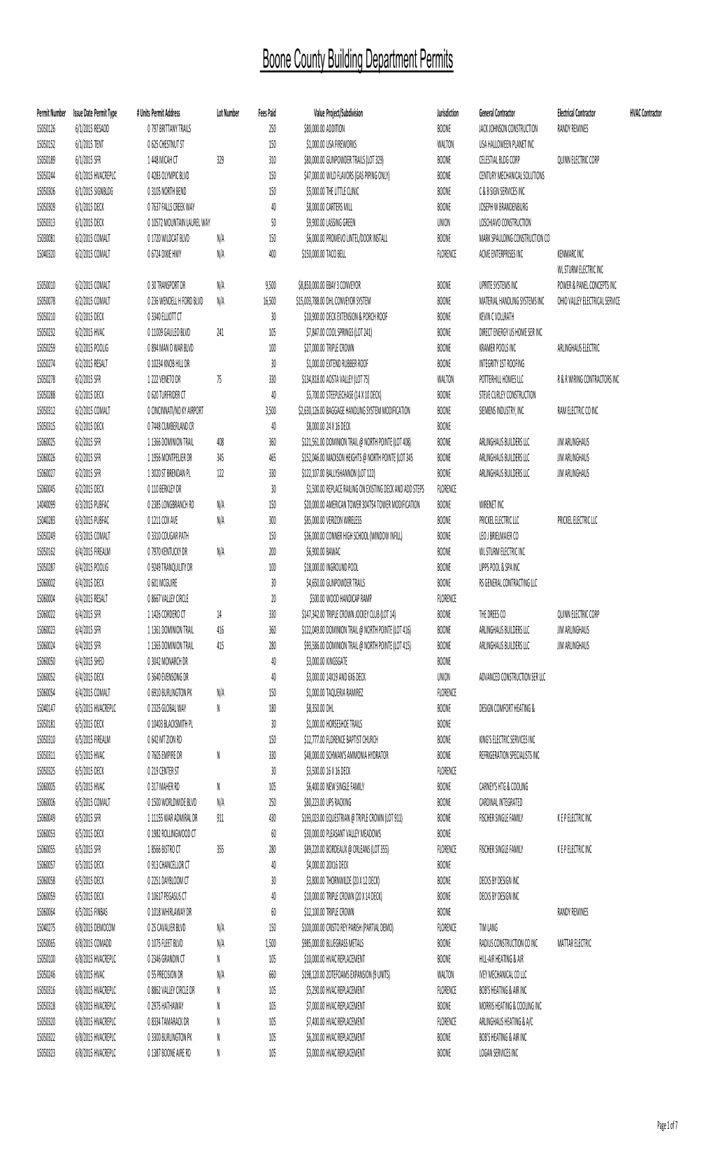 Boone County Building Department Monthly Report