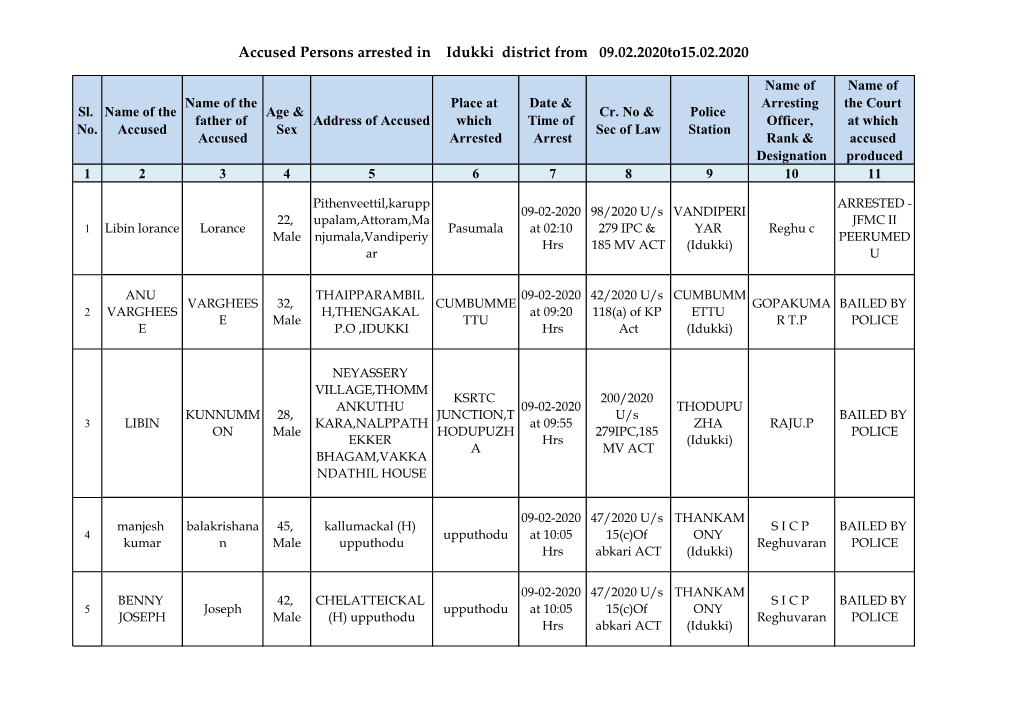 Accused Persons Arrested in Idukki District from 09.02.2020To15.02.2020