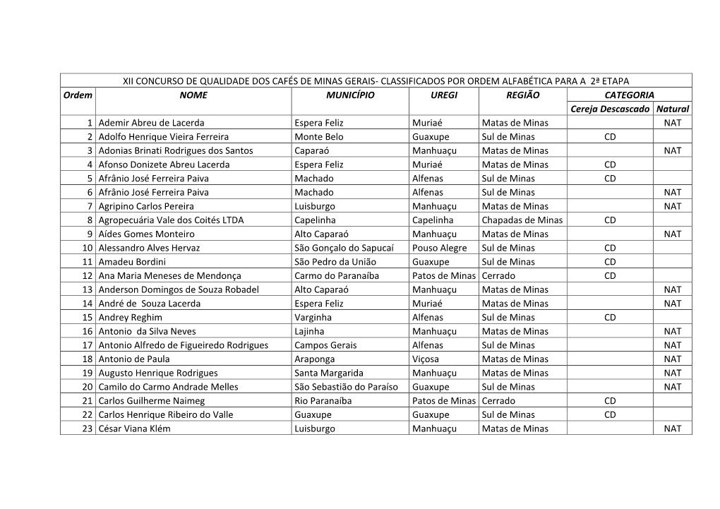 Classificados Por Ordem Alfabética Para A