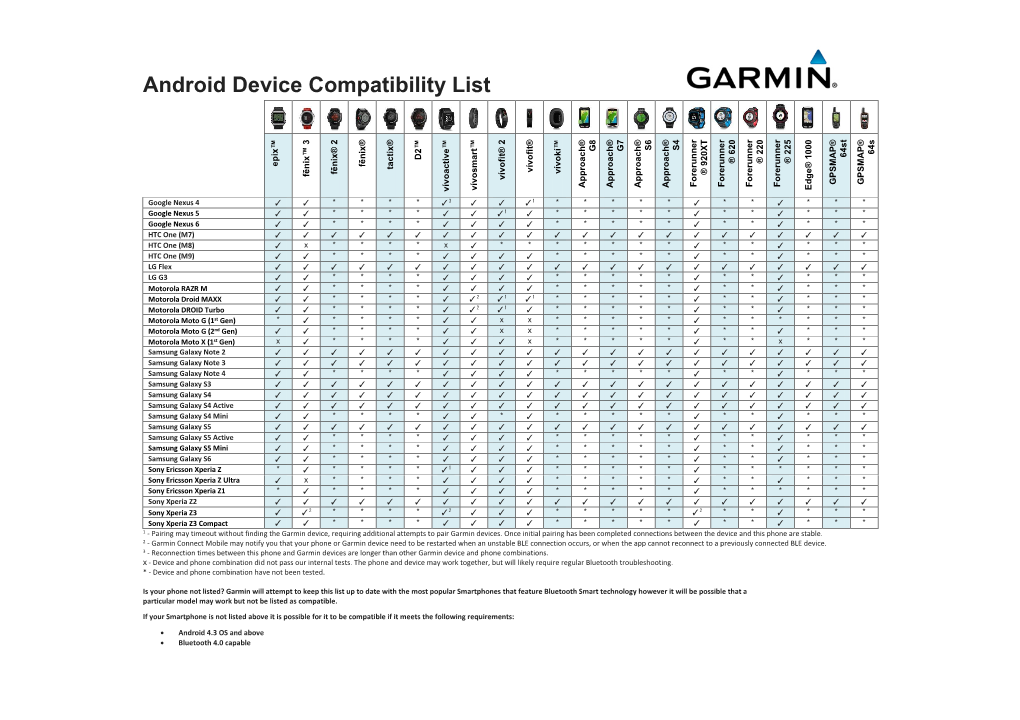 Android Device Compatibility List