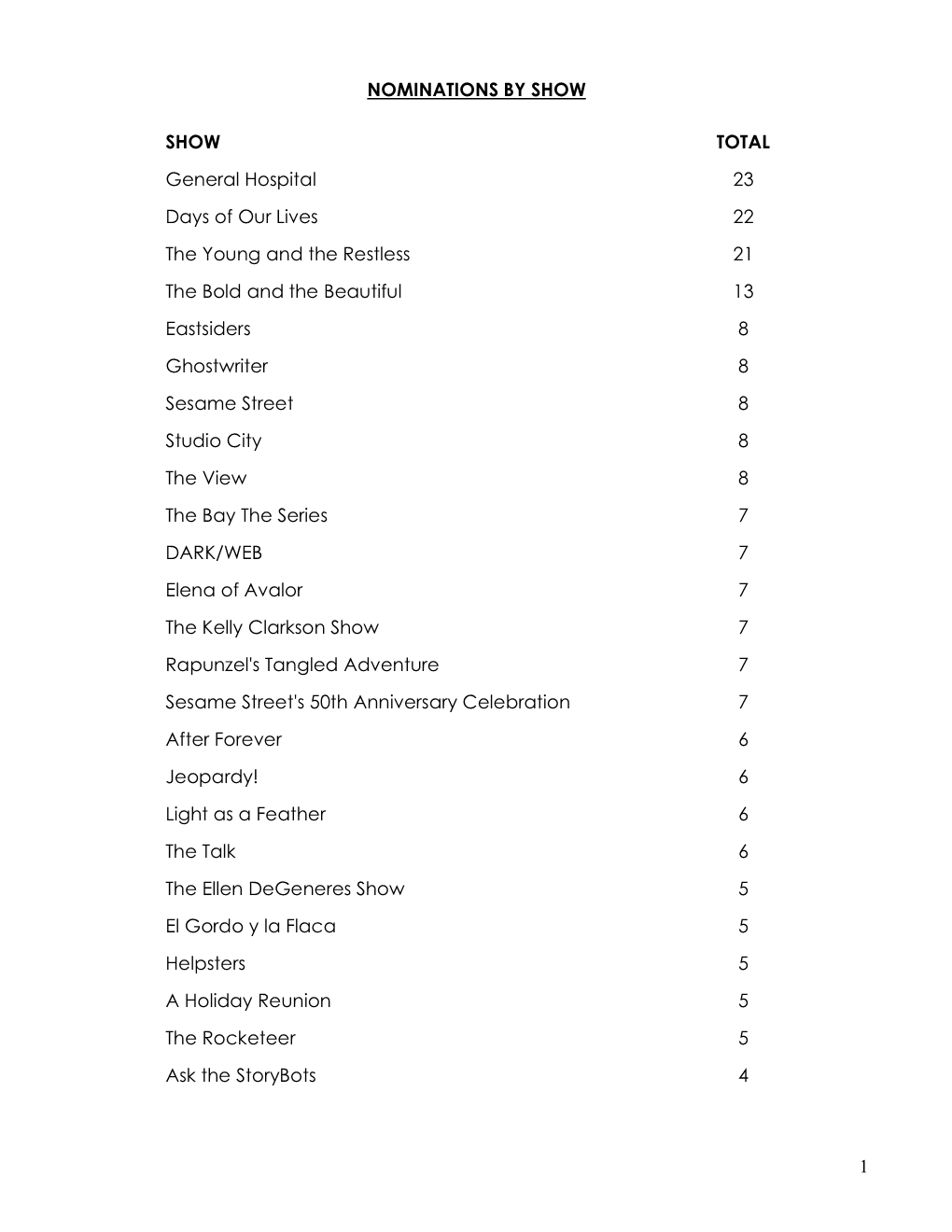 1 NOMINATIONS by SHOW SHOW TOTAL General Hospital 23 Days of Our Lives 22 the Young and the Restless 21 the Bold and the Beautif
