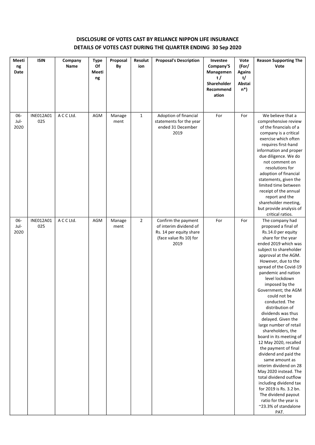 DISCLOSURE of VOTES CAST by RELIANCE NIPPON LIFE INSURANCE DETAILS of VOTES CAST DURING the QUARTER ENDING 30 Sep 2020