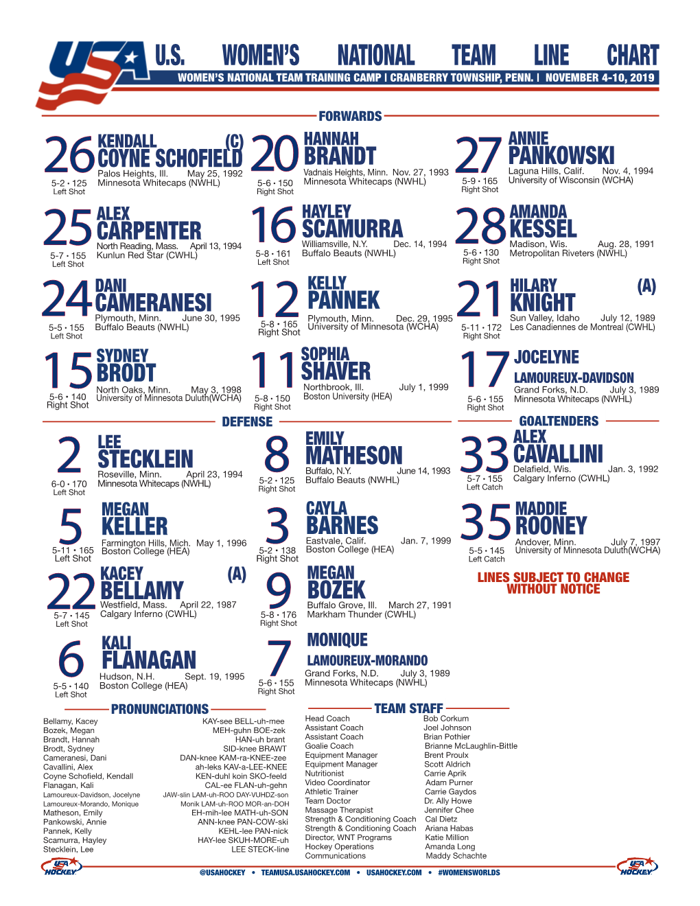 U.S. Women's National Team Line Chart