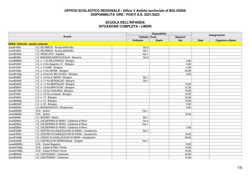 Uffico V Ambito Territoriale Di BOLOGNA DISPONIBILITA' ORE / POSTI A.S