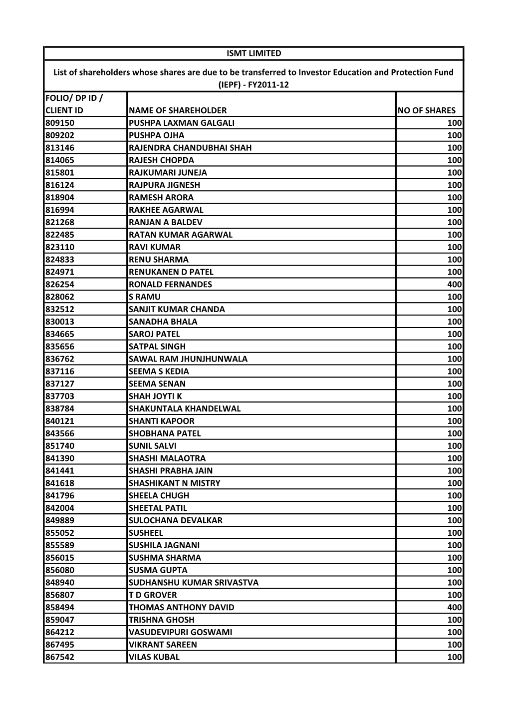 Folio/ Dp Id / Client Id Name of Shareholder No of Shares