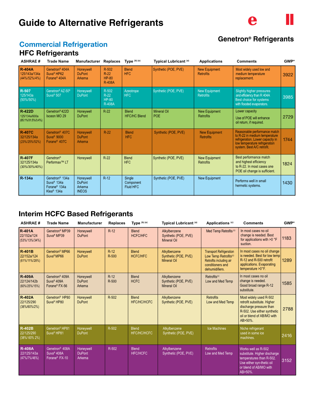 Guide to Alternative Refrigerants �