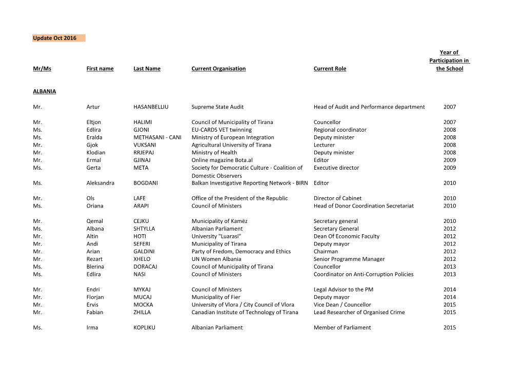 Update Oct 2016 Mr/Ms First Name Last Name Current Organisation Current Role Year of Participation in the School ALBANIA Mr