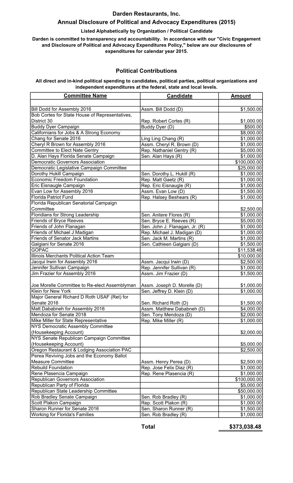 2015 Political and Advocacy Expenditures