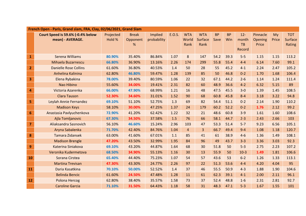 Paris, Grand Slam, FRA, Clay, 02/06/2021, Grand Slam Court Speed Is 59.6% (-0.4% Below Projected Break Implied E.O.S