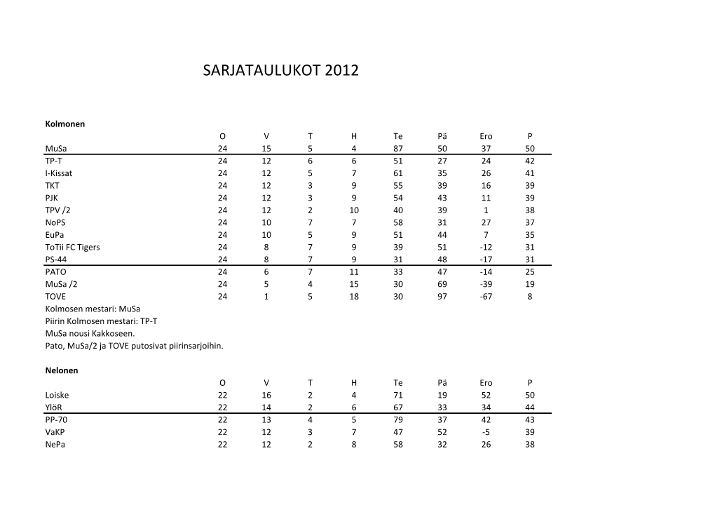 Sarjataulukot 2012