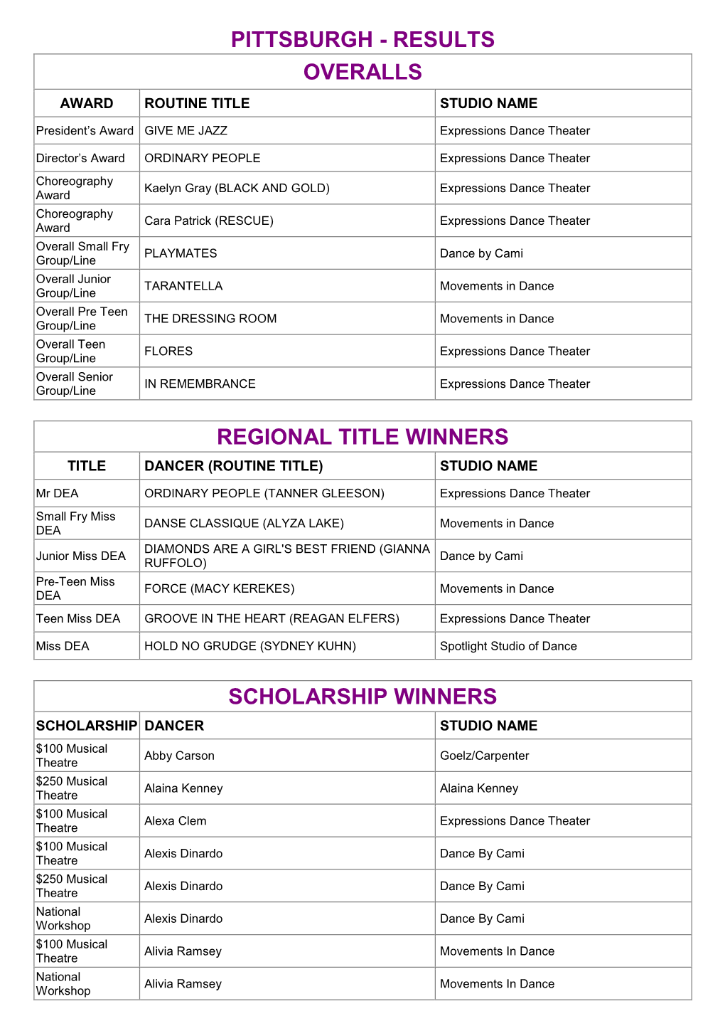 Pittsburgh - Results Overalls Award Routine Title Studio Name