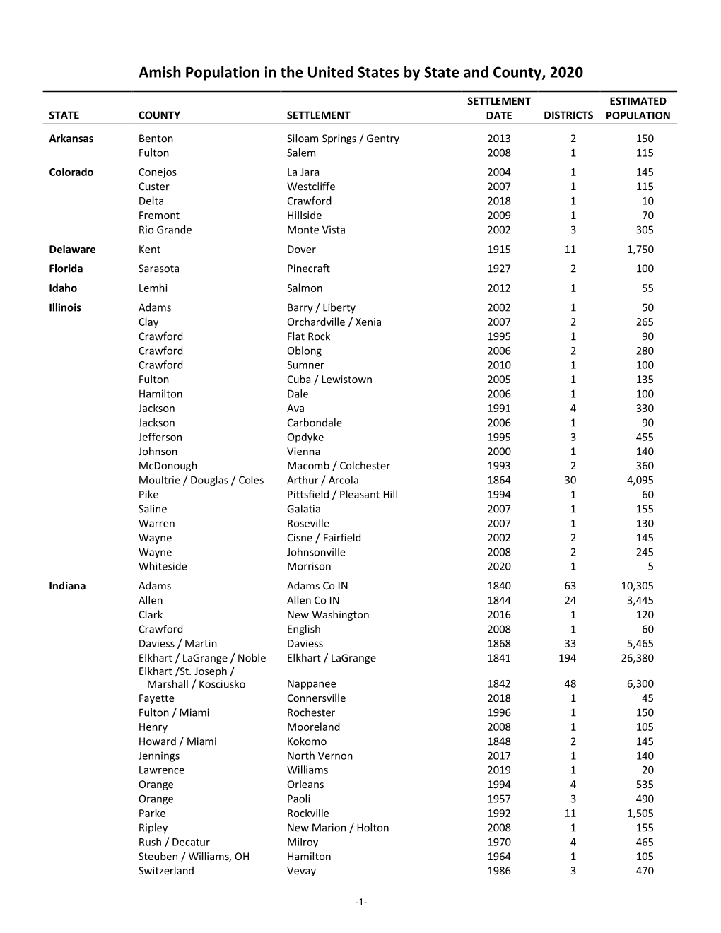 Amish Population by State and County, 2020