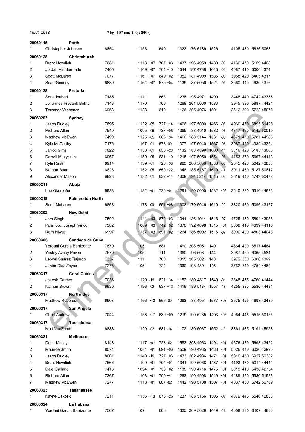 18.01.2012 7 Kg; 107 Cm; 2 Kg; 800 G 20060115 Perth 1153 649 1323 176 5189 1526 4105 430 5626 5068 Christopher Johnson 6854 1 20