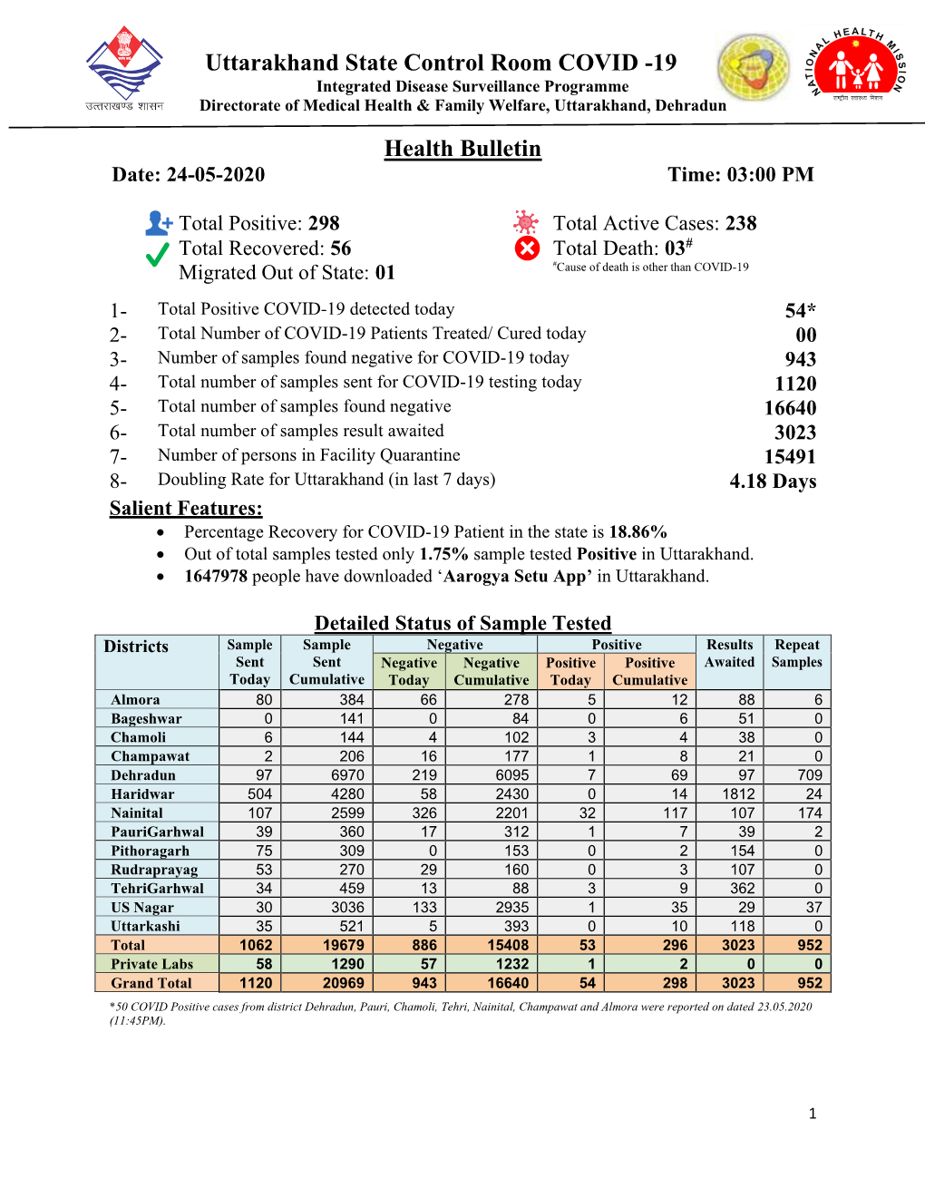 Uttarakhand State Control Room COVID -19 Health Bulletin