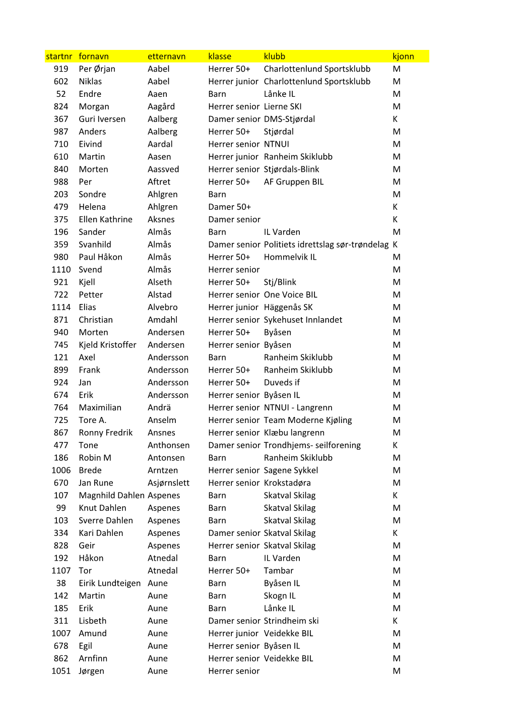 Startnr Fornavn Etternavn Klasse Klubb Kjonn 919 Per Ørjan Aabel Herrer