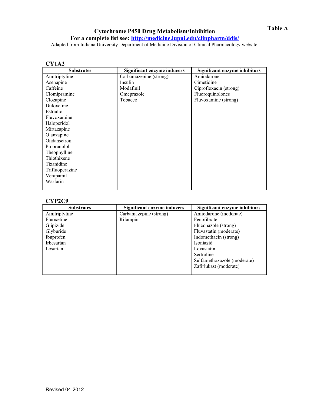 Cytochrome P450 Drug Metabolism/Inhibition