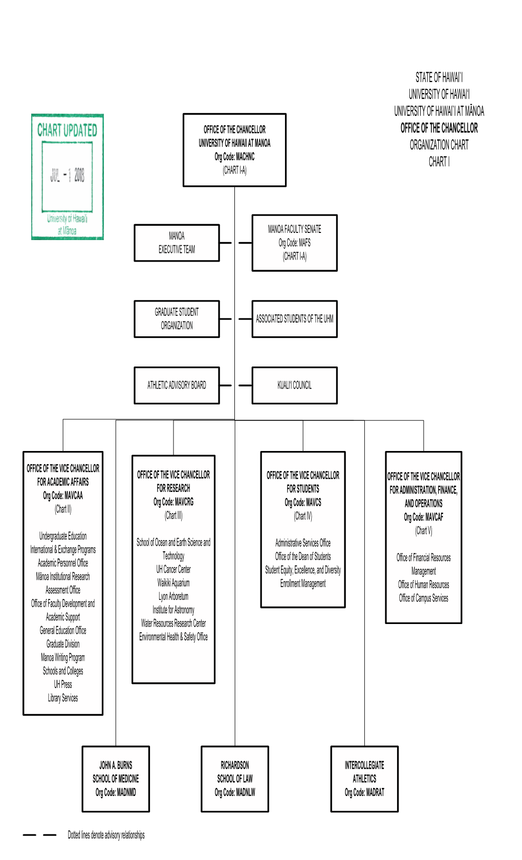 2018 Uh Manoa Annual Organizational Charts