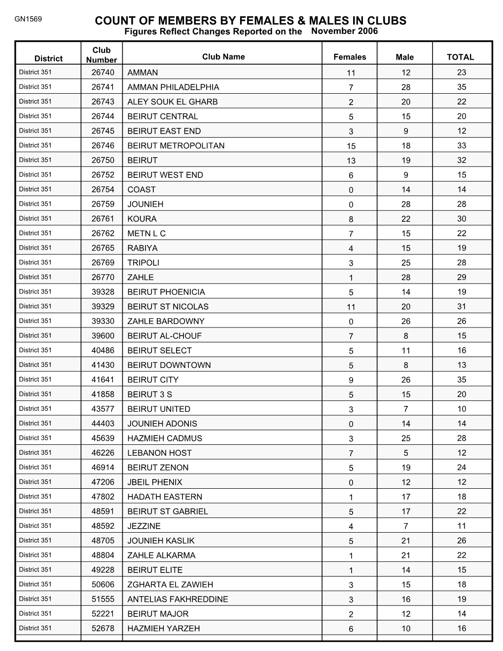 Count of Members by Females & Males in Clubs