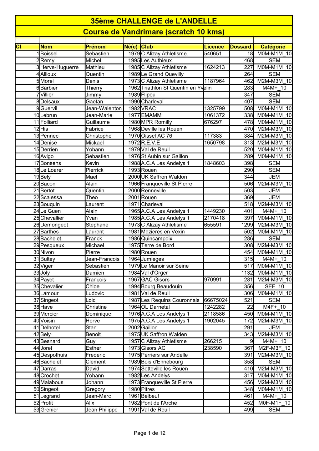 Résultats : Cross De Vandrimare