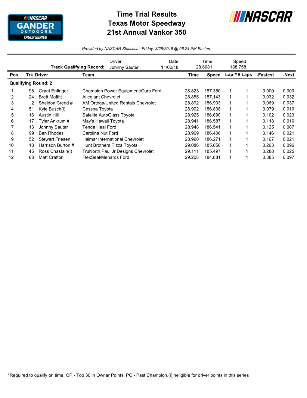 Time Trial Results Texas Motor Speedway 21St Annual Vankor 350