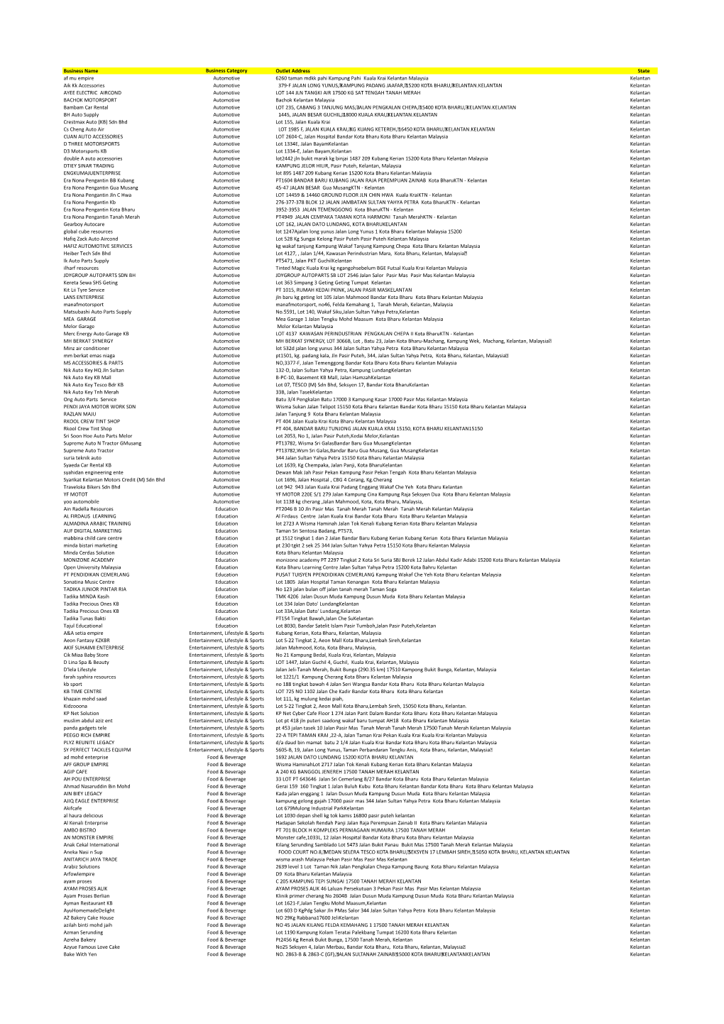 Business Name Business Category Outlet Address State Af Mu Empire Automotive 6260 Taman Mdkk Pahi Kampung Pahi Kuala Krai Kelan