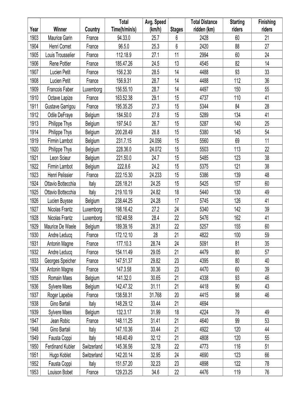 Tour De France Data