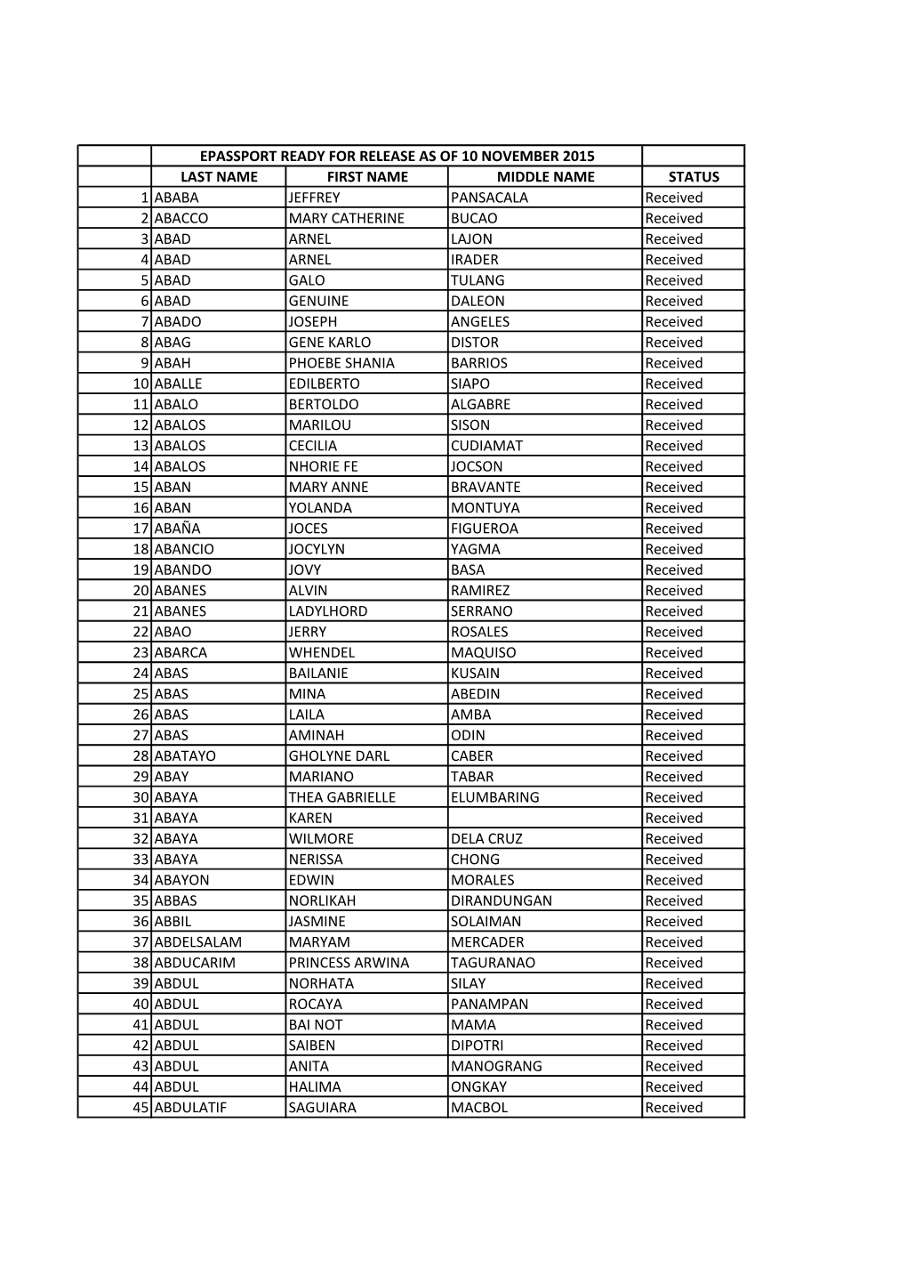LAST NAME FIRST NAME MIDDLE NAME STATUS 1 ABABA JEFFREY PANSACALA Received 2 ABACCO MARY CATHERINE BUCAO Received 3 ABAD ARNEL L
