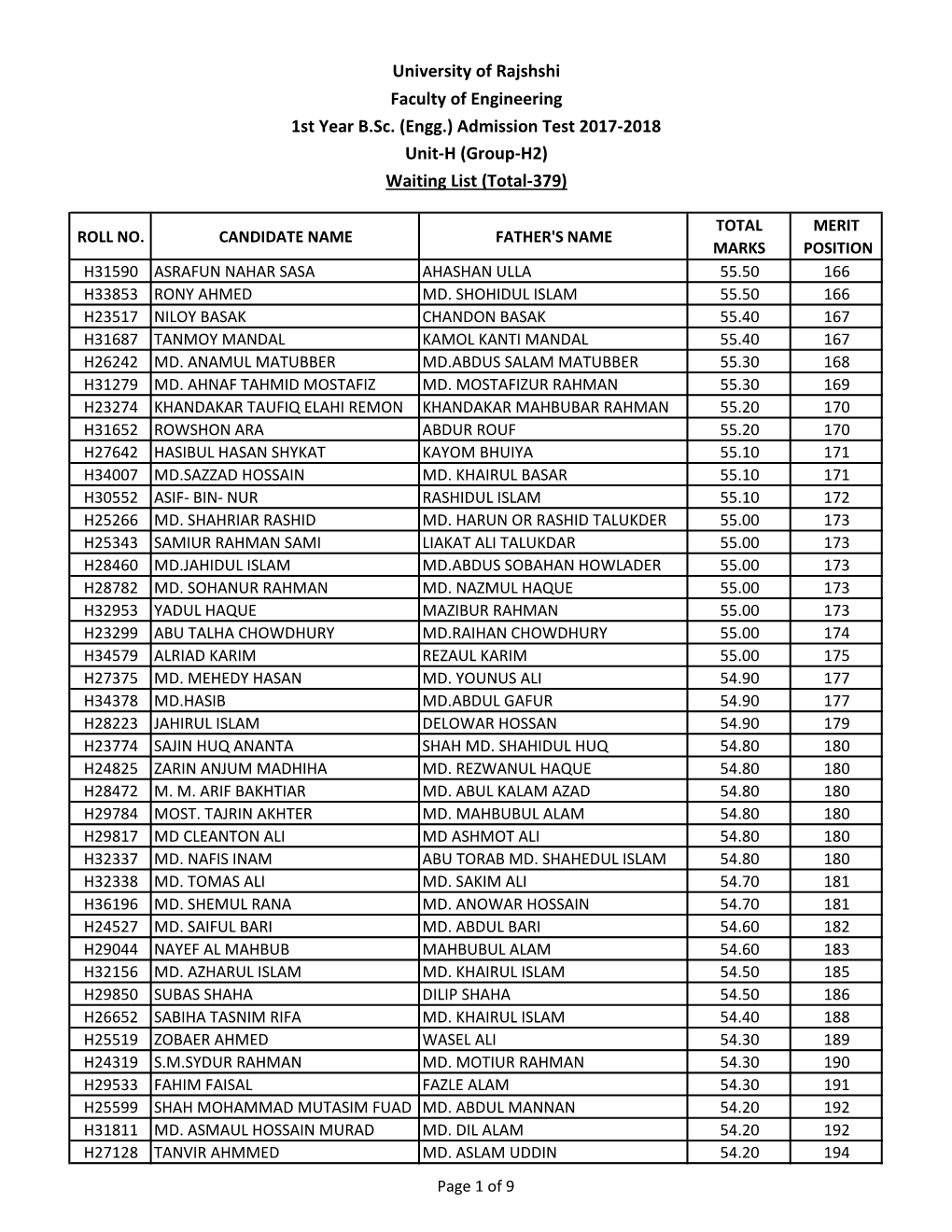 University of Rajshshi Faculty of Engineering 1St Year B.Sc. (Engg.) Admission Test 2017-2018 Unit-H (Group-H2) Waiting List (Total-379)