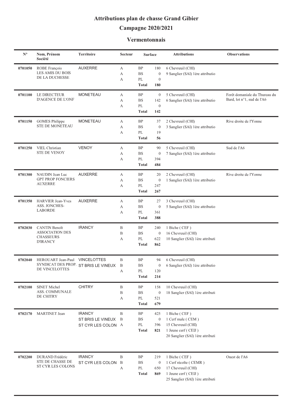 Attributions Plan De Chasse Grand Gibier Campagne 2020/2021 Vermentonnais
