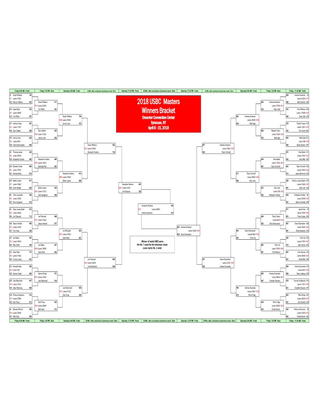 2018 USBC Masters Winners Bracket