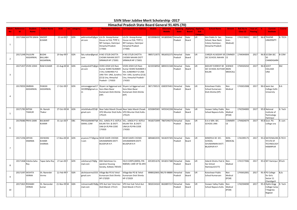 2017 Himachal Pradesh State Board General 91.40%