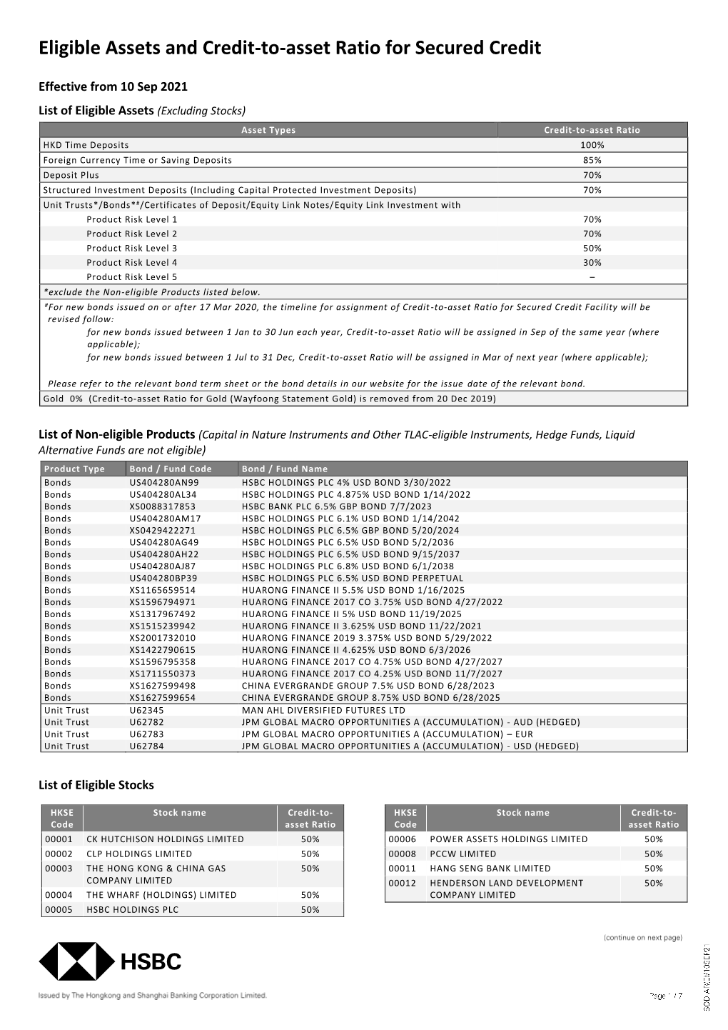 Eligible Assets and Credit-To-Asset Ratio for Secured Credit