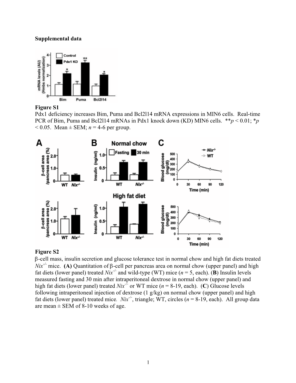 Supplemental Data Figure S1 Pdx1 Deficiency Increases Bim, Puma and Bcl2l14 Mrna Expressions in MIN6 Cells. Real-Time PCR of Bi