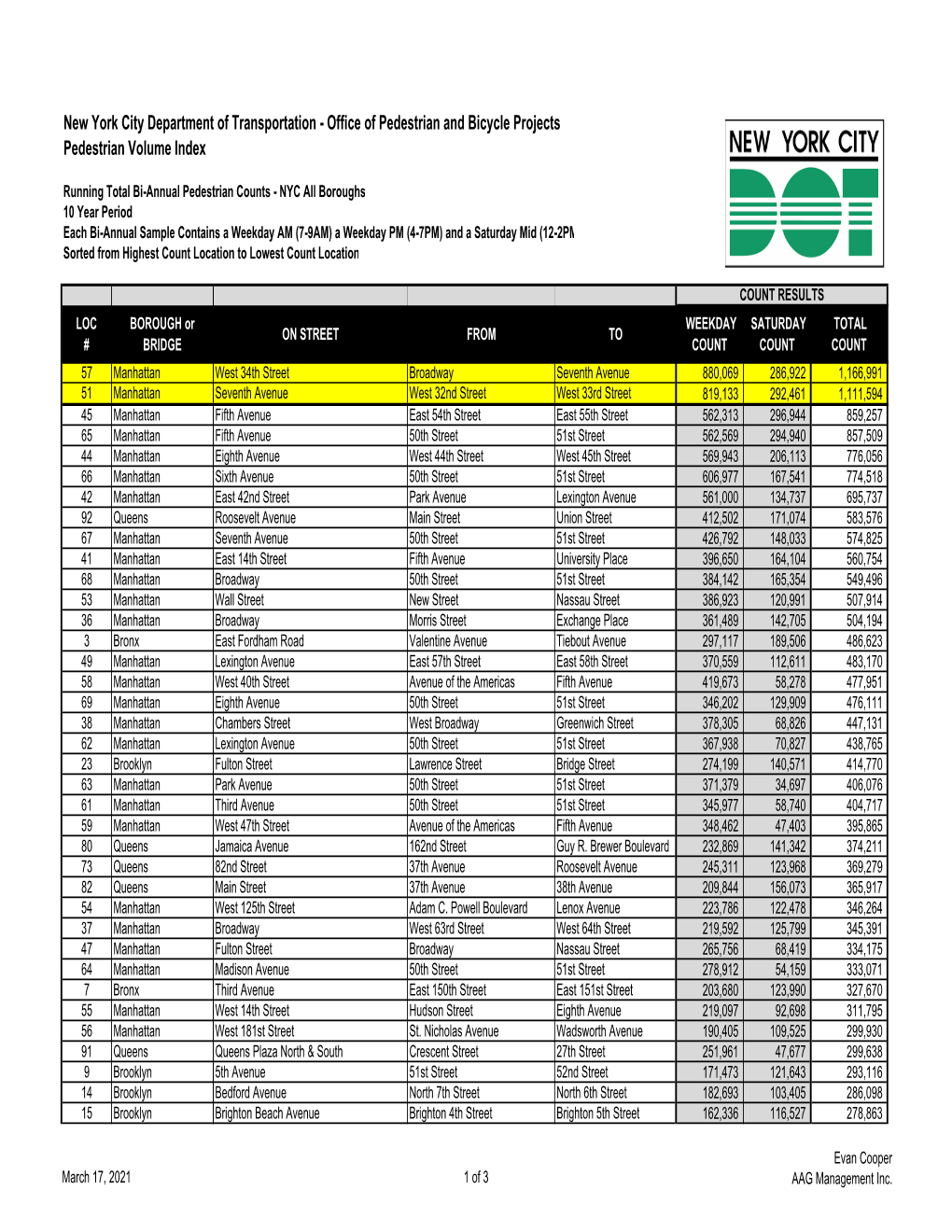 Nycdot-Bi-Annual-Pedestrian-Index