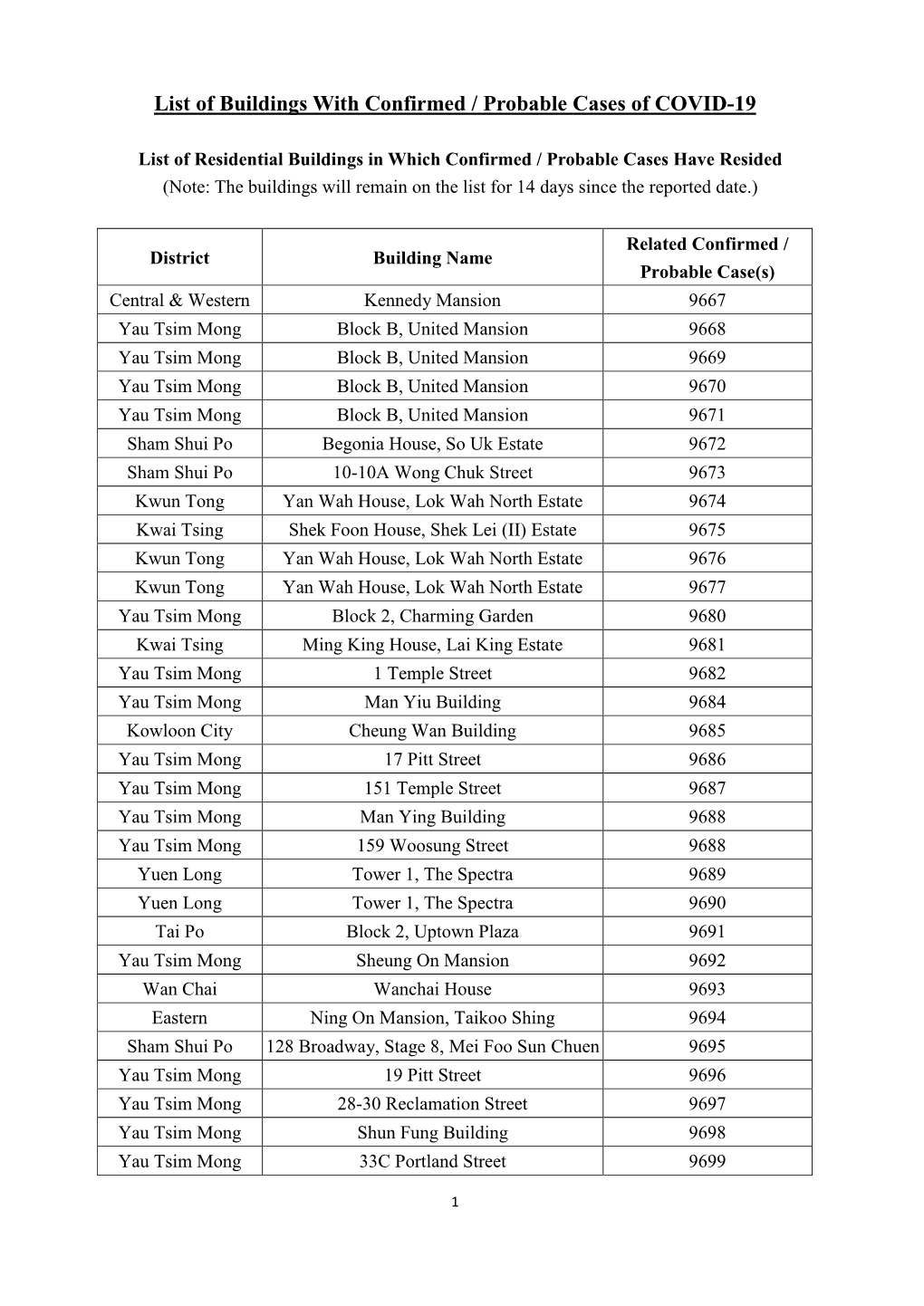 List of Buildings with Confirmed / Probable Cases of COVID-19