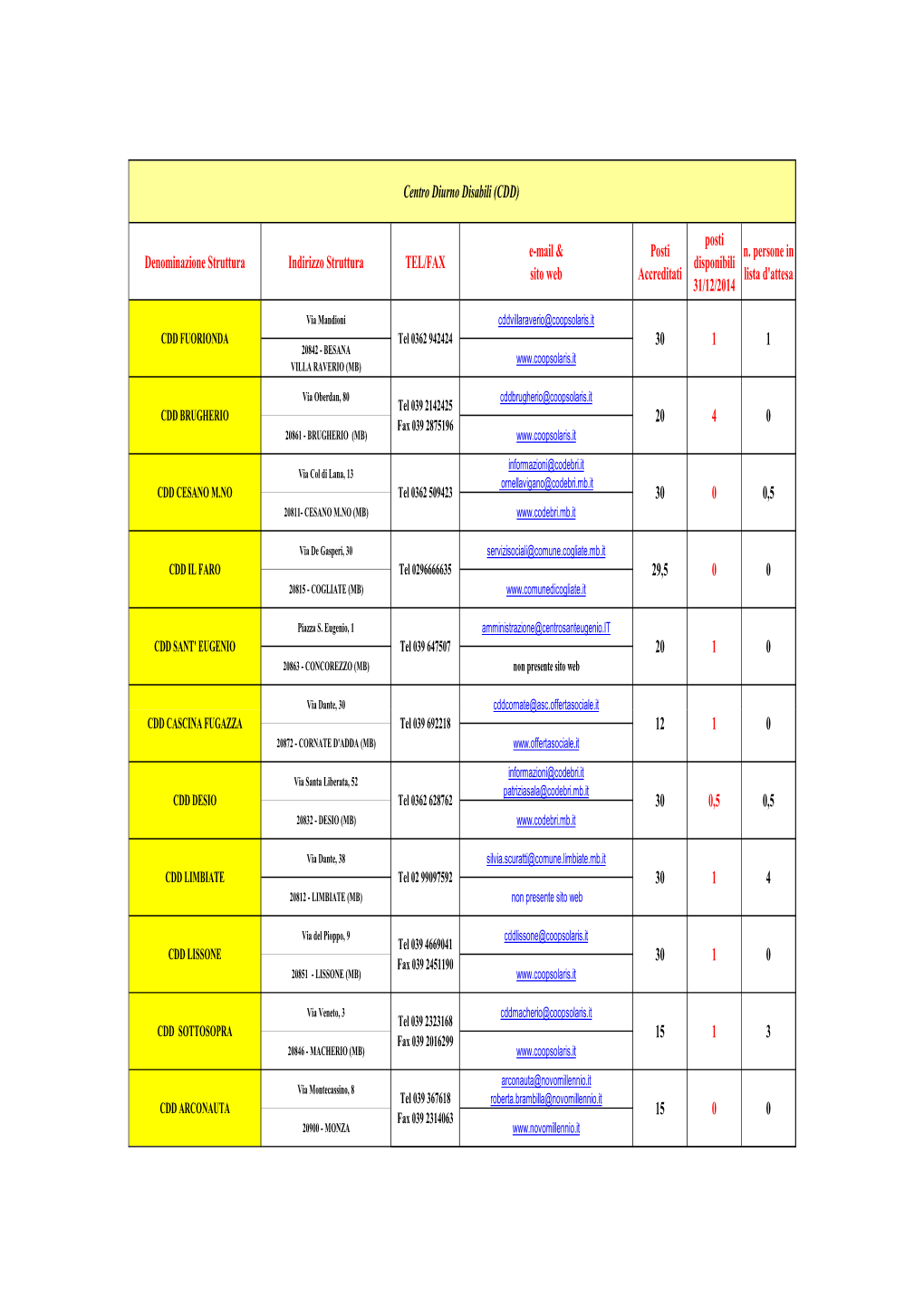 Denominazione Struttura Indirizzo Struttura TEL/FAX E-Mail & Sito Web