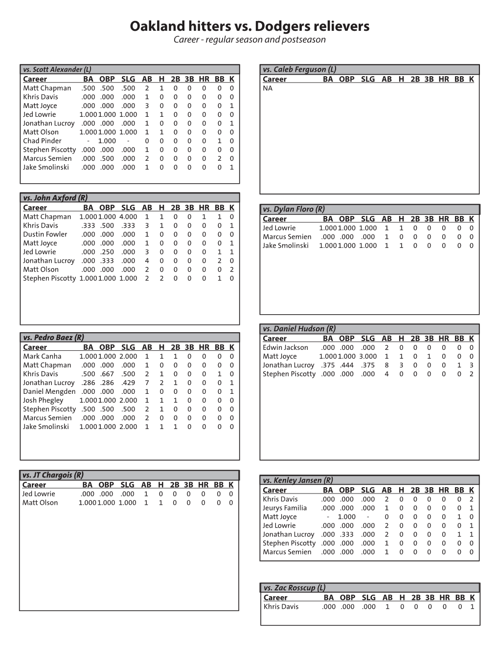 Oakland Hitters Vs. Dodgers Relievers Career - Regular Season and Postseason Vs