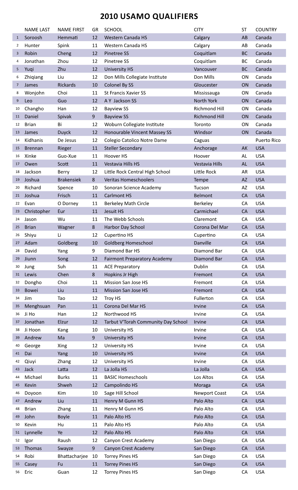 2010 USAMO Qualifiers