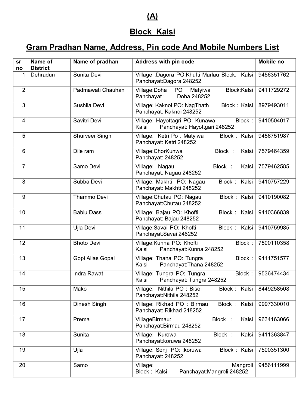 (A) Block Kalsi Gram Pradhan Name, Address, Pin Code and Mobile