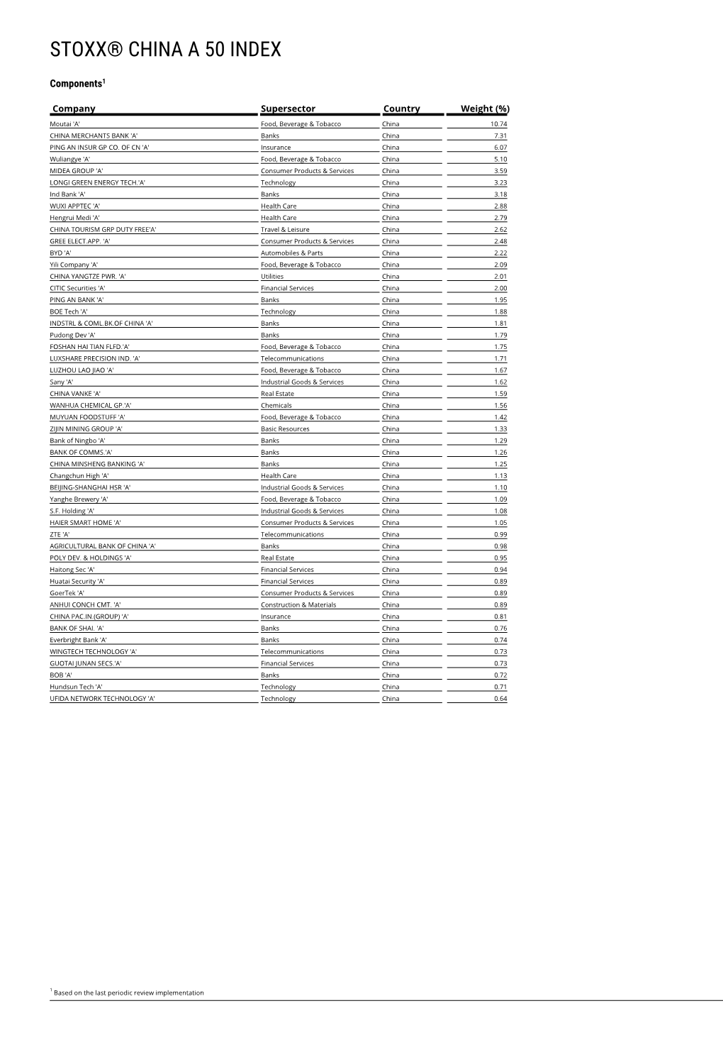 Stoxx® China a 50 Index