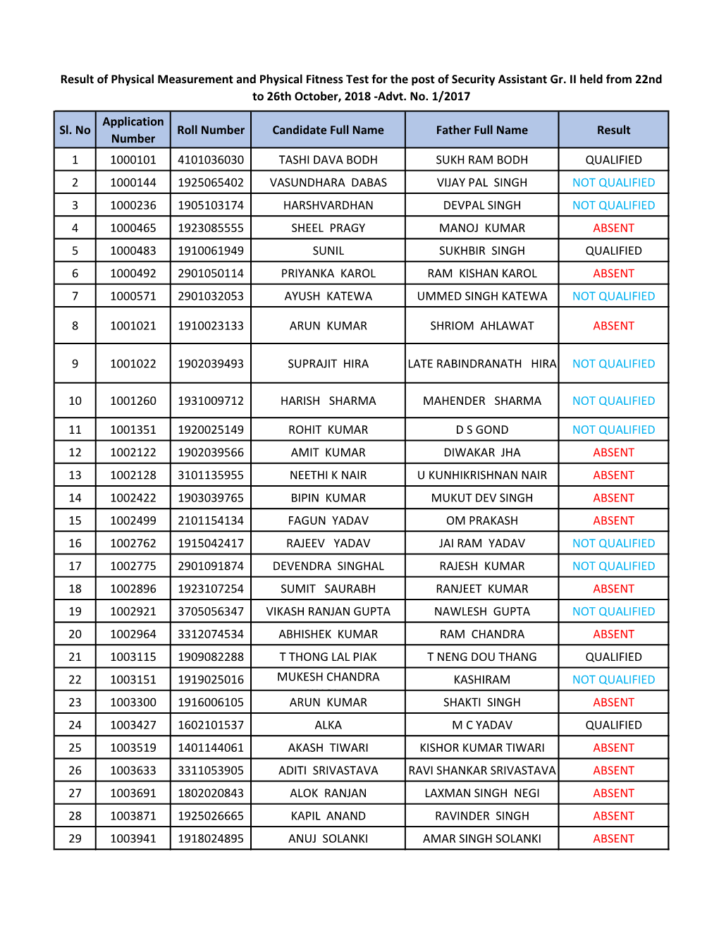 Sl. No Application Number Roll Number Candidate Full Name Father Full Name Result 1 1000101 4101036030 TASHI DAVA BODH SUKH