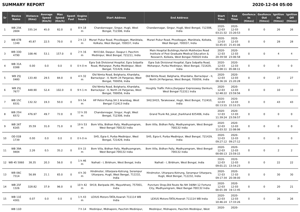 Summary Report 2020-12-04 05:00
