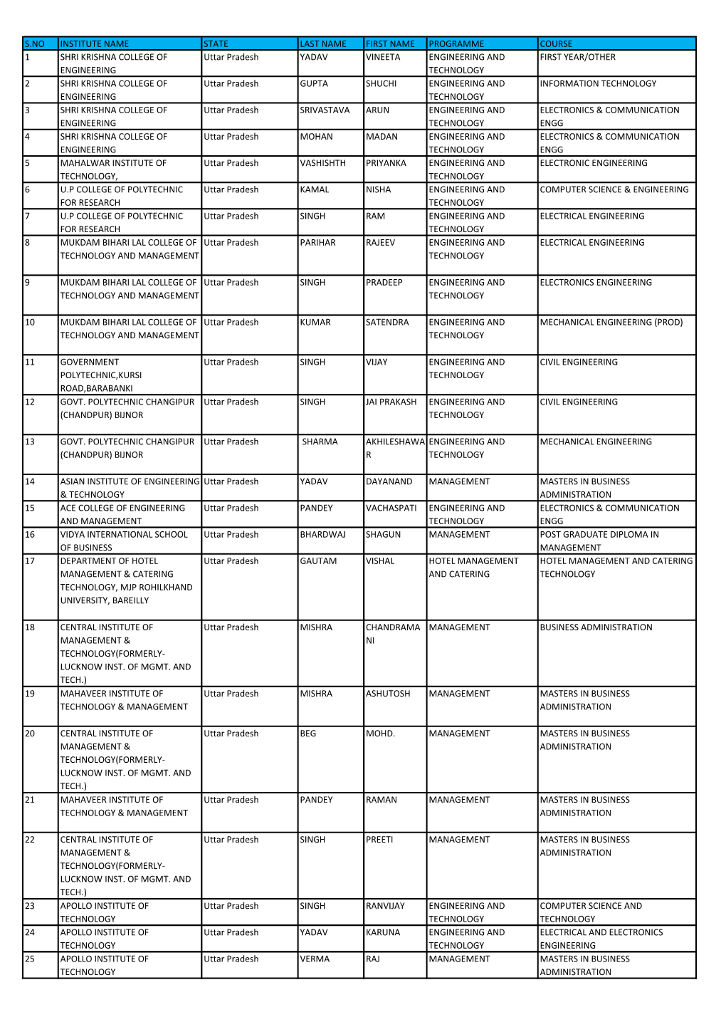 S.No Institute Name State Last Name First Name Programme