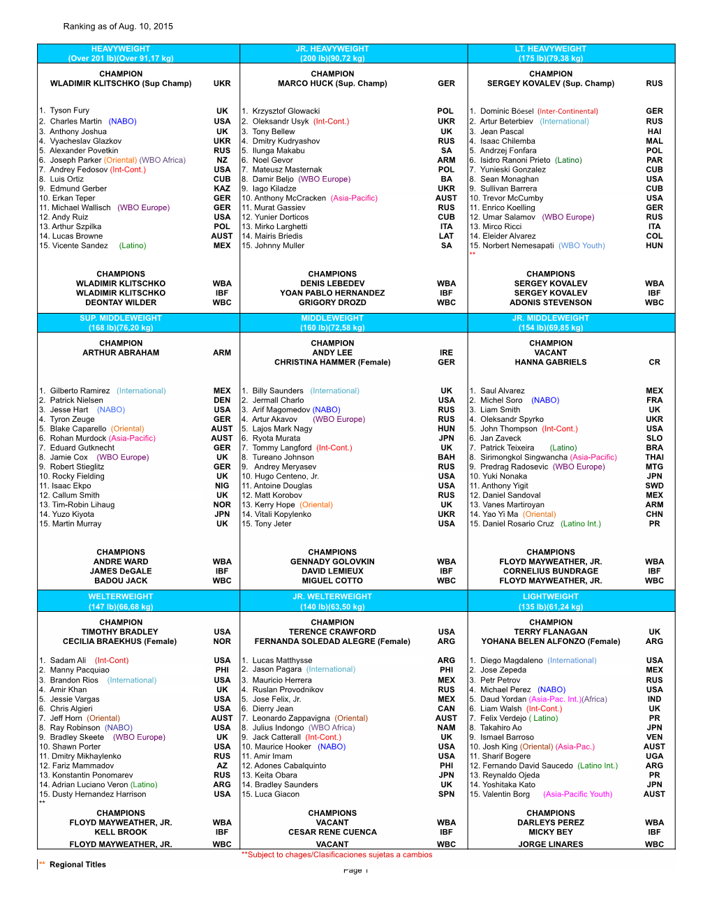 1508 WBO Ranking As of Aug. 2015.Xlsx