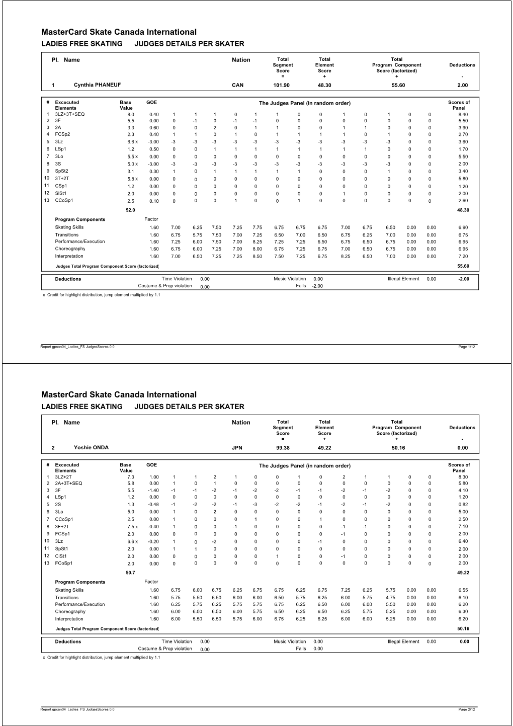 Mastercard Skate Canada International LADIES FREE SKATING JUDGES DETAILS PER SKATER