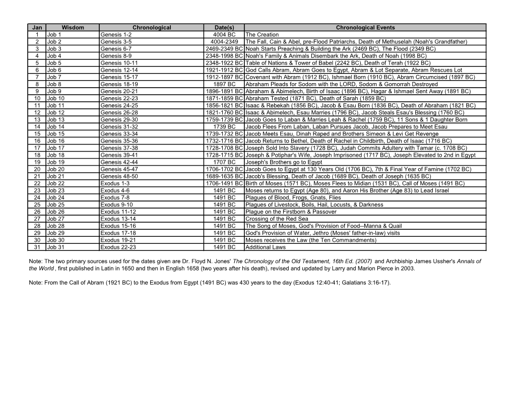 Jan Wisdom Chronological Date(S) Chronological Events 1 Job 1