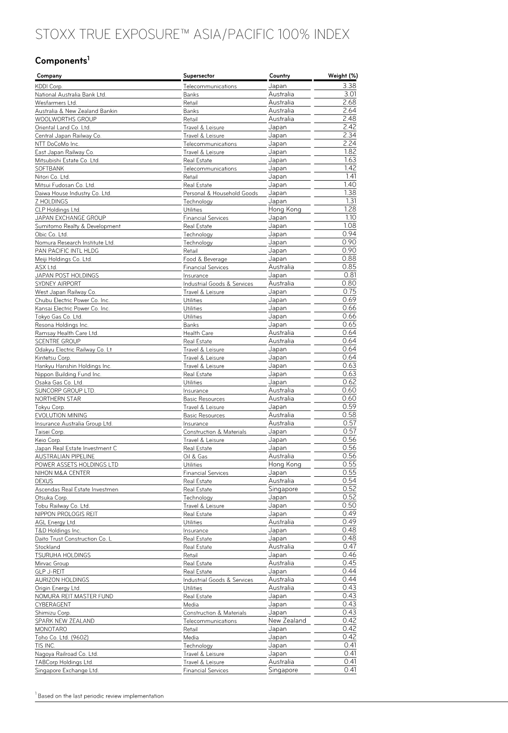 Stoxx True Exposure™ Asia/Pacific 100% Index