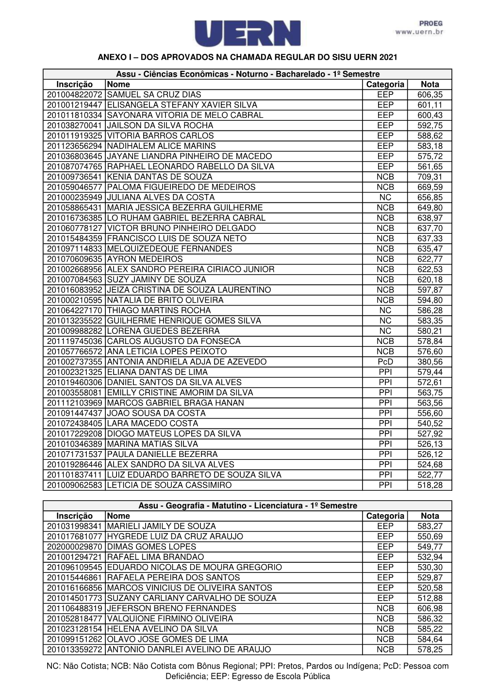 Dos Aprovados Na Chamada Regular Do Sisu Uern 2021