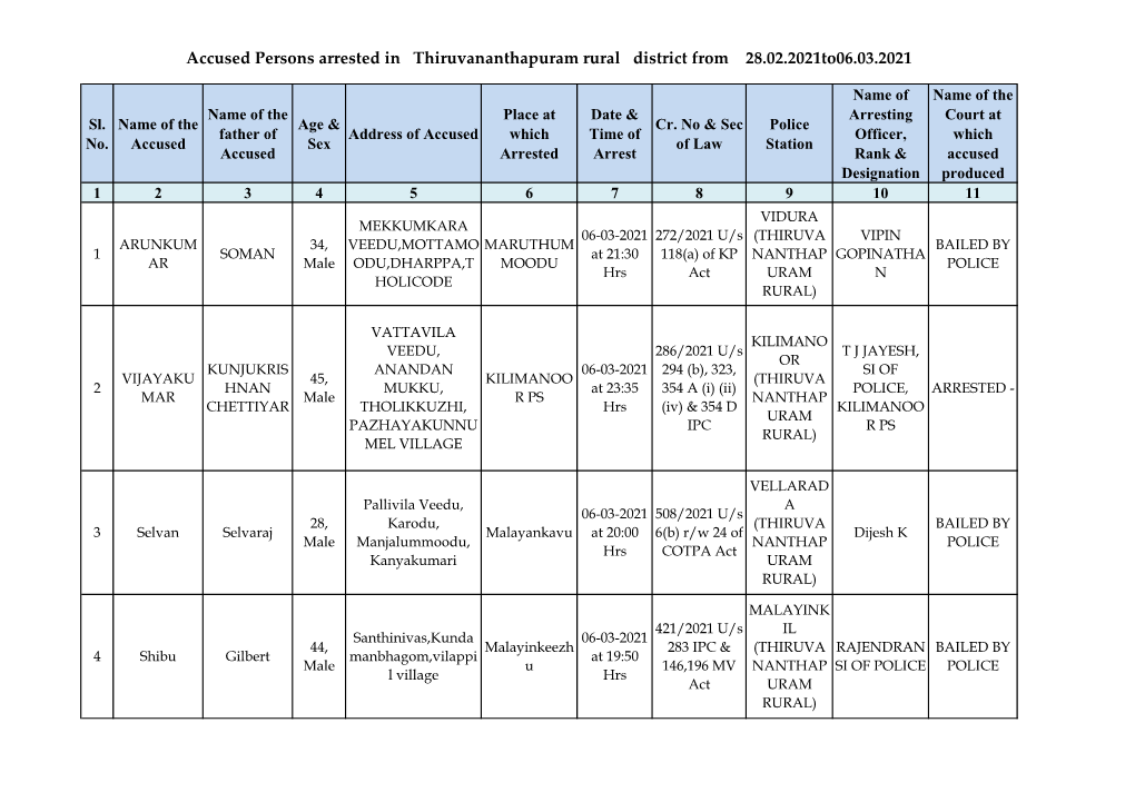 Accused Persons Arrested in Thiruvananthapuram Rural District from 28.02.2021To06.03.2021